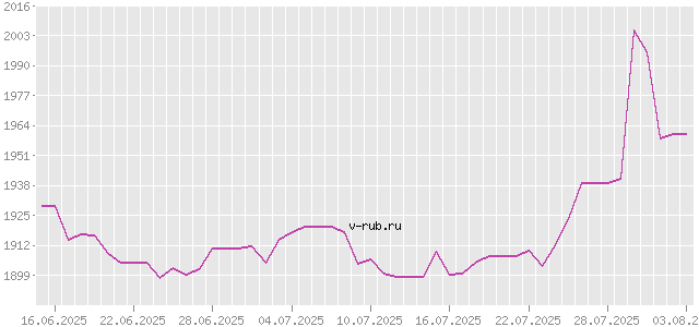 График изменения курса