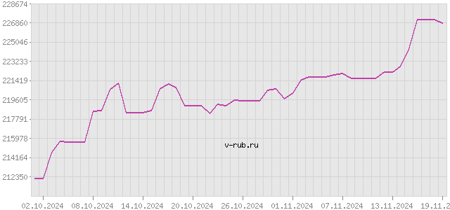 График изменения курса