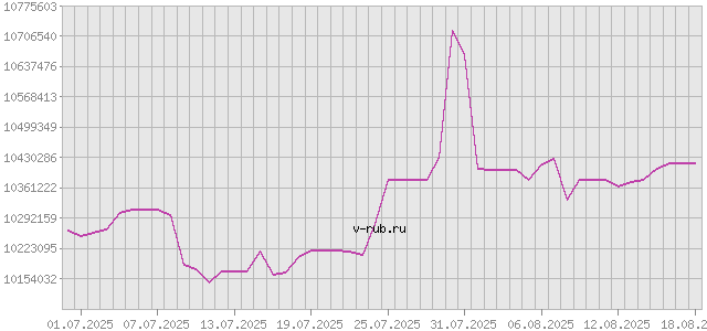 График изменения курса