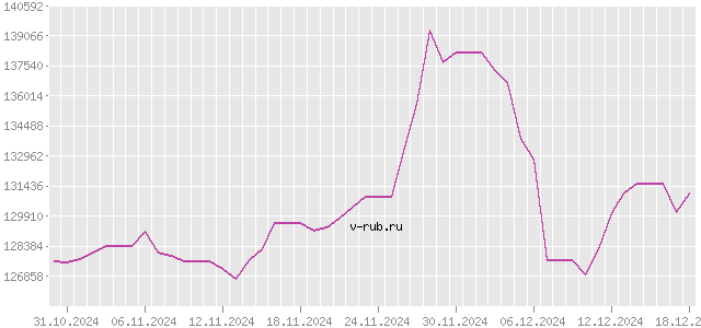 График изменения курса