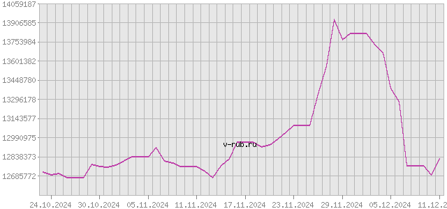 График изменения курса