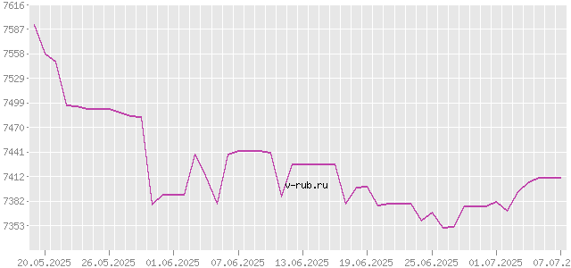 График изменения курса