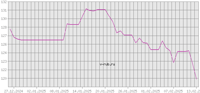 График изменения курса