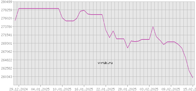 График изменения курса