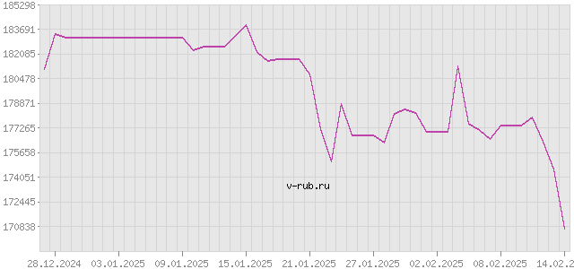 График изменения курса