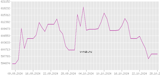 График изменения курса