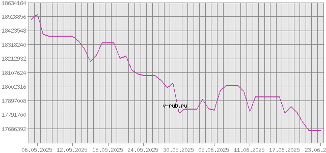 График изменения курса