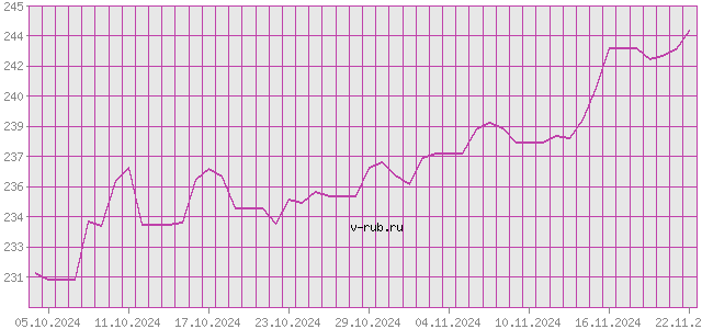 График изменения курса