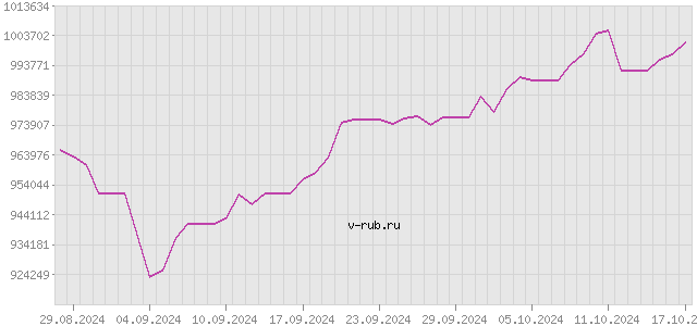 График изменения курса