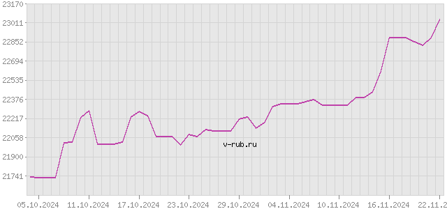 График изменения курса