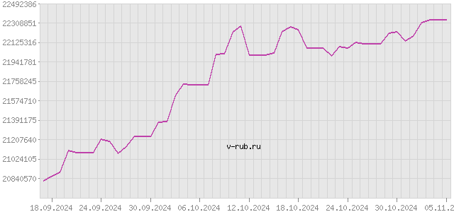 График изменения курса