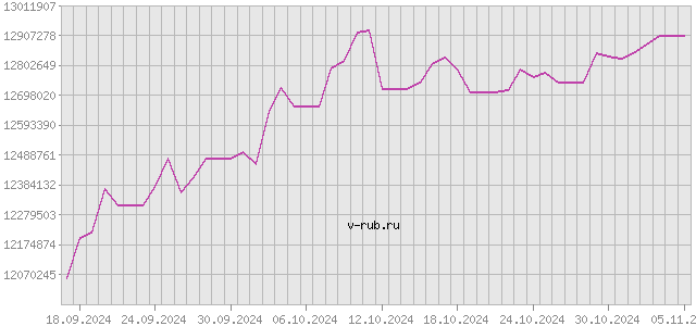 График изменения курса