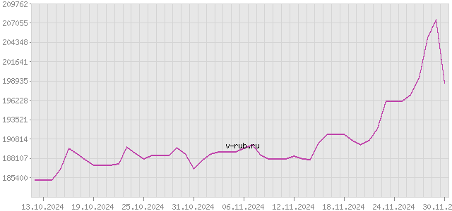 График изменения курса