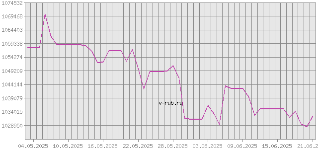 График изменения курса