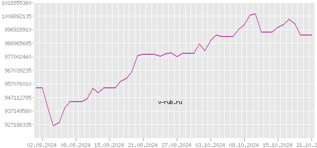 График изменения курса