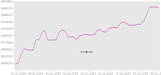 График изменения курса