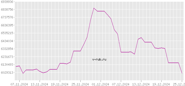 График изменения курса