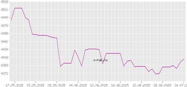 График изменения курса