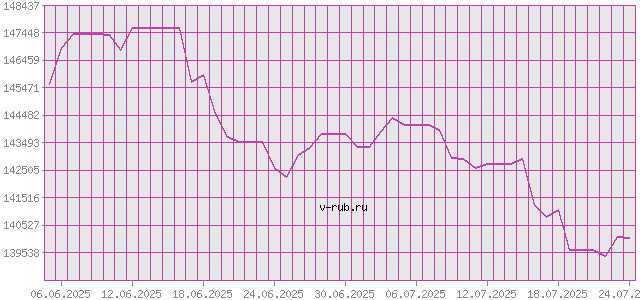 График изменения курса