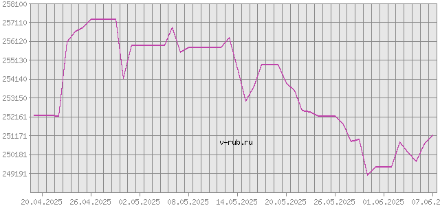 График изменения курса