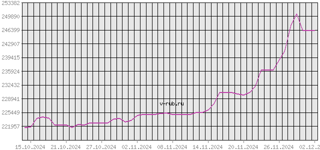 График изменения курса