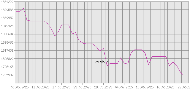 График изменения курса