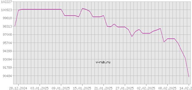 График изменения курса