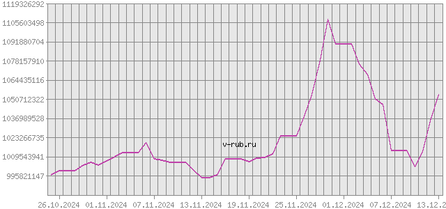 График изменения курса