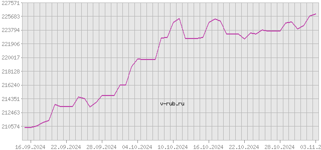 График изменения курса