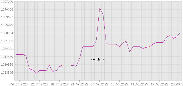 График изменения курса