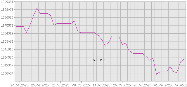 График изменения курса