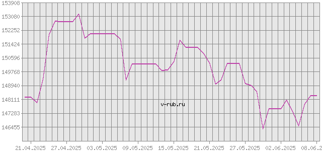 График изменения курса