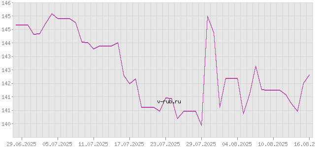 График изменения курса