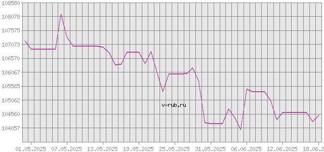 График изменения курса