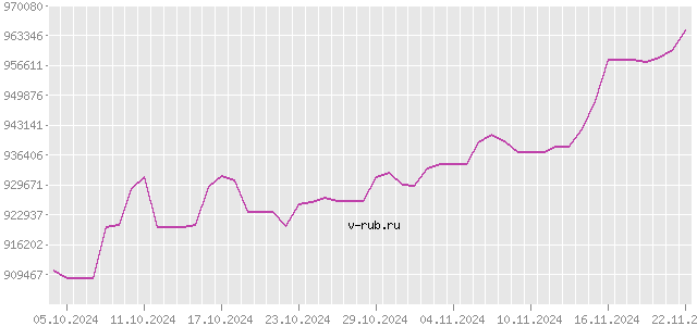 График изменения курса