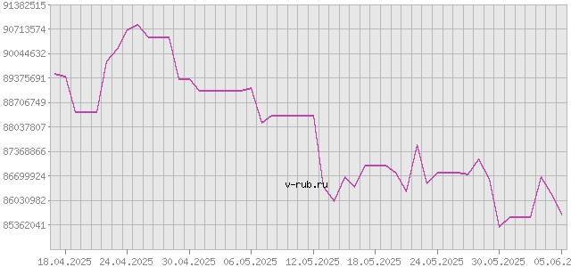 График изменения курса