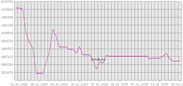 График изменения курса