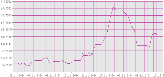 График изменения курса