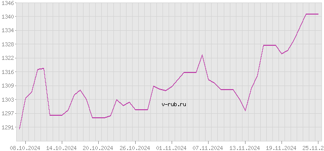 График изменения курса