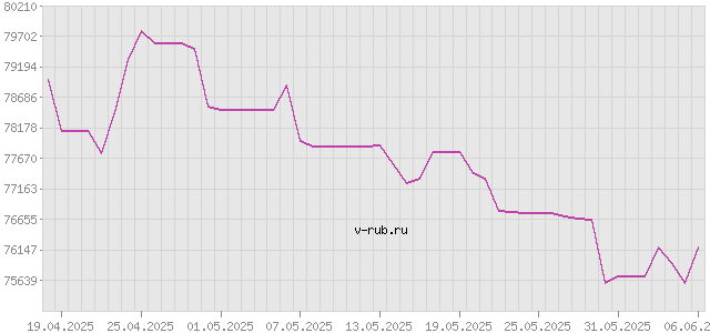 График изменения курса