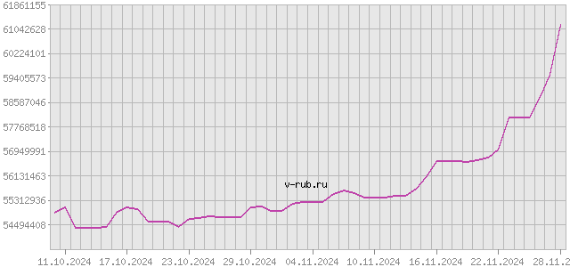 График изменения курса