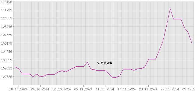 График изменения курса