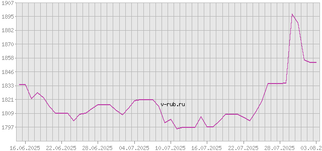 График изменения курса