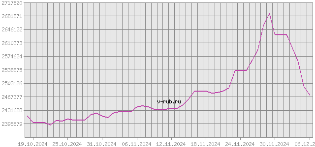 График изменения курса