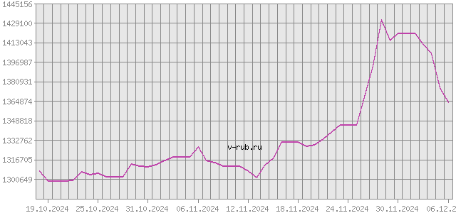 График изменения курса