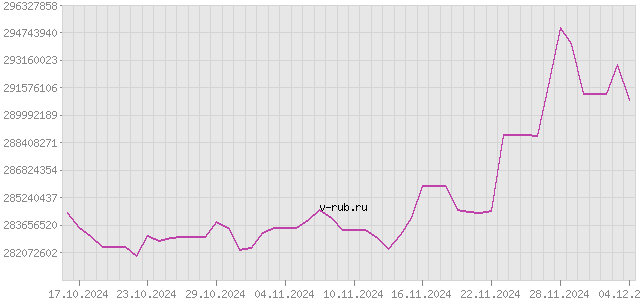 График изменения курса