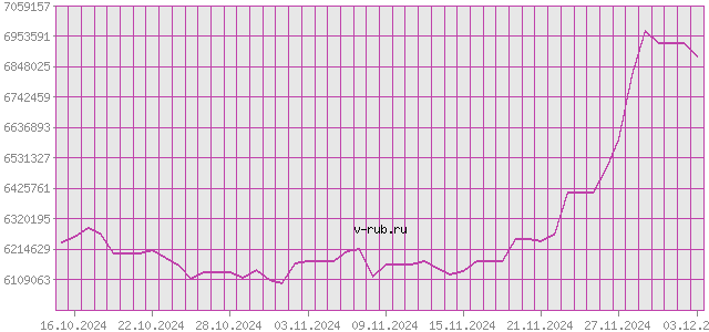 График изменения курса