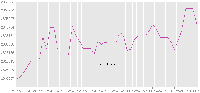 График изменения курса