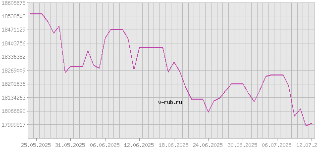 График изменения курса