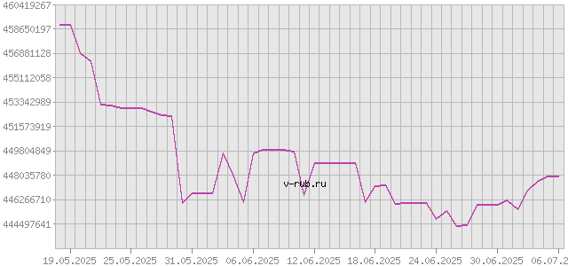 График изменения курса